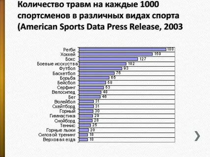 Наименее опасные виды спорта
