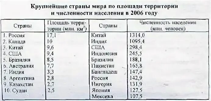 Группировка стран по территории и численности населения. Страны гиганты по численности. микрогосударства по численности населения страны. микрогосударства список стран.