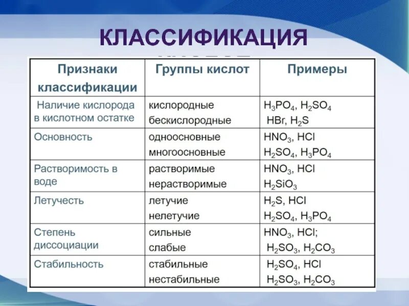 Название вещества класс группа. Неорганика кислоты классификация. классификация кислот таблица 8 класс. классификация кислот в химии 8 класс таблица. классификация кислот в химии 8 класс.
