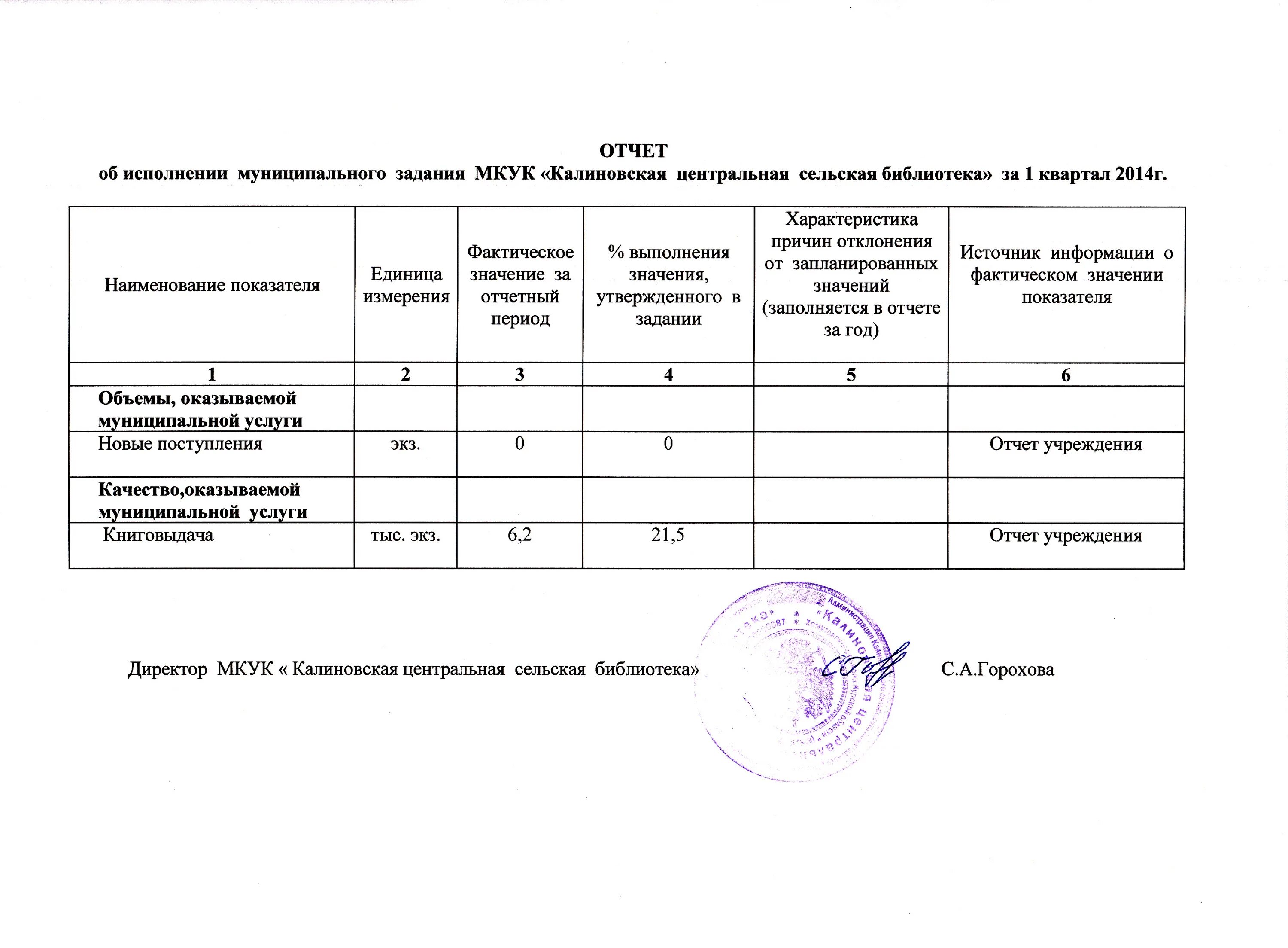 Отчет об исполнении муниципального задания. Отчет об исполнении приказа. Муниципальное задание библиотеки. Образец отчета по муниципальному заданию. Работники подведомственных муниципальных учреждений