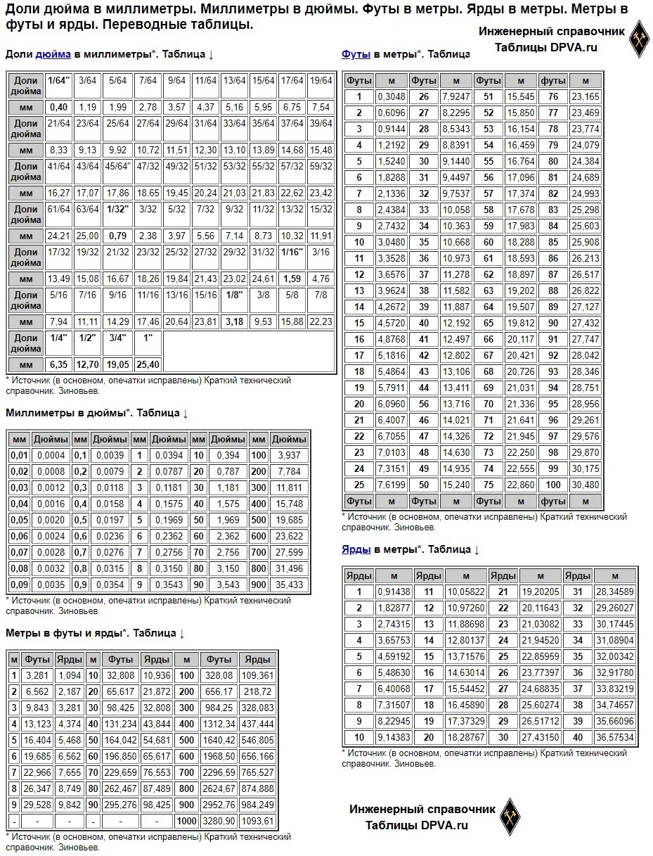 Переводная таблица дюймы в мм. Доли дюйма. Таблица футы в метры. Таблица миллиметров в дюймы. Футов в ярде
