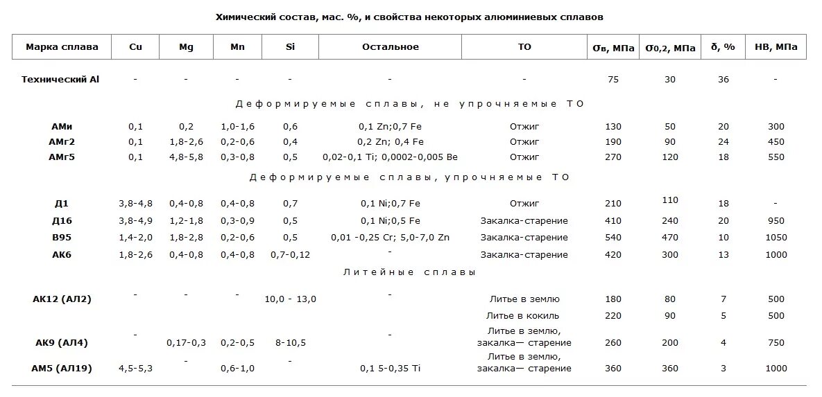 Прочность сплавов алюминия таблица. Прочностные характеристики сплавов алюминия. Марки литейных сплавов силумины. Прочность алюминиевых сплавов таблица. Таблица сплавов алюминия