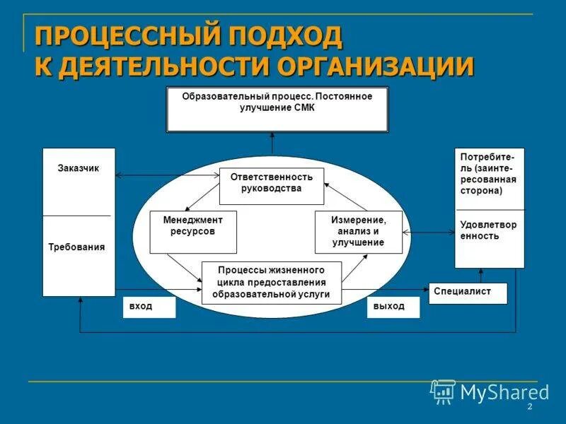 Совершенствование процесса управления организацией. Процессный подход в системе менеджмента качества. Общая схема процессного подхода. Концепции процессного подхода. Процессный подход к управлению организацией.