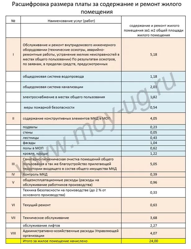 Изменение платы за содержание общего имущества. Содержание жилого помещения. Тариф за содержание жилого помещения. Содеражрик жилого помещение. Состав платы за содержание жилого помещения.