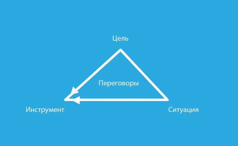 Треугольник коммуникации. Коммуникативный треугольник. Треугольник переговоров. Коммуникативный треугольник основание.