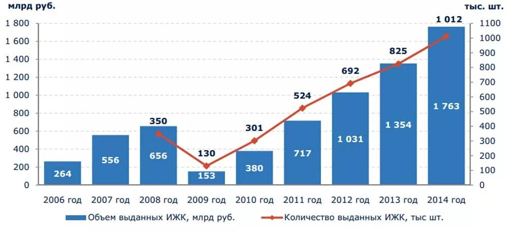 Рост ипотечного кредитования в России. График роста ипотеки в РФ по годам. Динамика выданных кредитов. Динамика выдачи ипотечных кредитов.