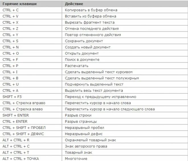 Комбинация клавиш ctrl f. Сочетание клавиш на клавиатуре Windows Shift. Комбинации горячих клавиш Ctrl+s:. Горячие клавиши выделения виндовс 7. Комбинации клавиш на клавиатуре в Ворде.