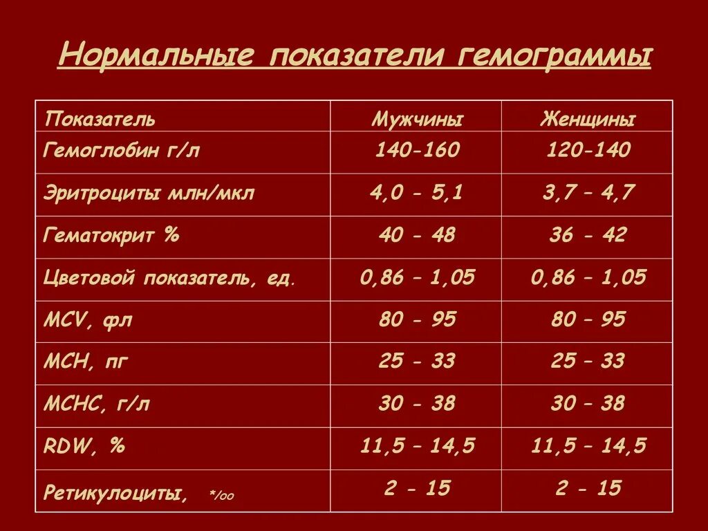 Гемоглобин 35 у мужчины. Гемоглобин 4,7. Показатель гемоглобина в крови норма. Показатель гемоглобина в крови норма у мужчин. Гемоглобин 115 норма.