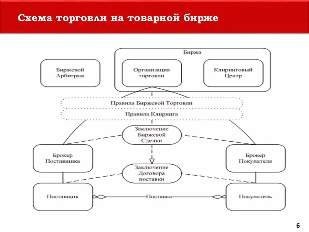 Принципы организации торгов. Схема торговли товарной бирже. Товарная биржа схема. Товарная биржа принцип работы. Процесс торговли на бирже.