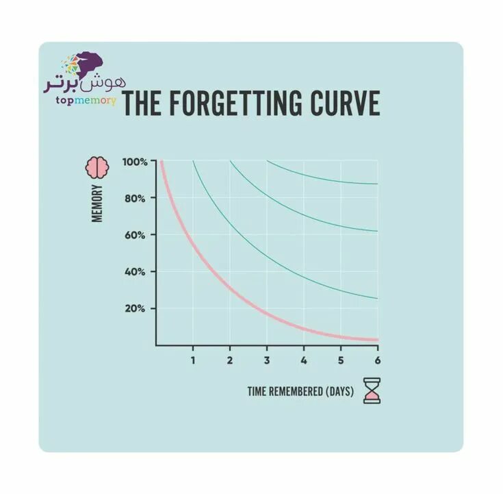 Ahead of the curve. Ebbinghaus forgetting curve. кривая забывания. кривая забывания эббингауза. curve graph.