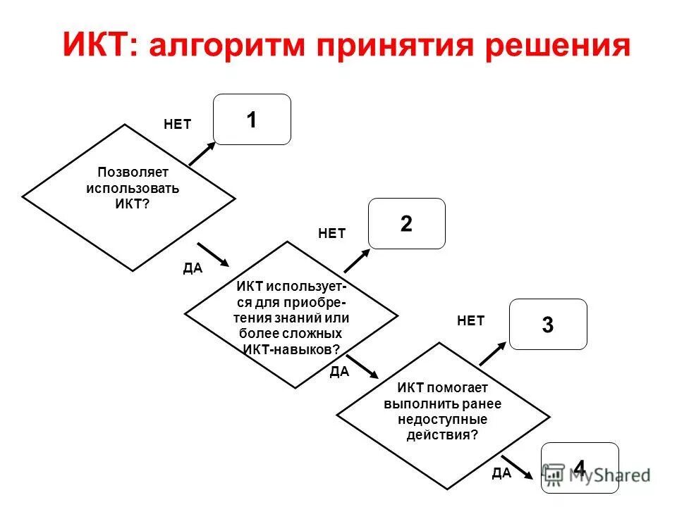 Алгоритм звонок другу по информатике. Алгоритм икт. Схема информатика. Алгоритм принятия решений о кредите. Алгоритм.