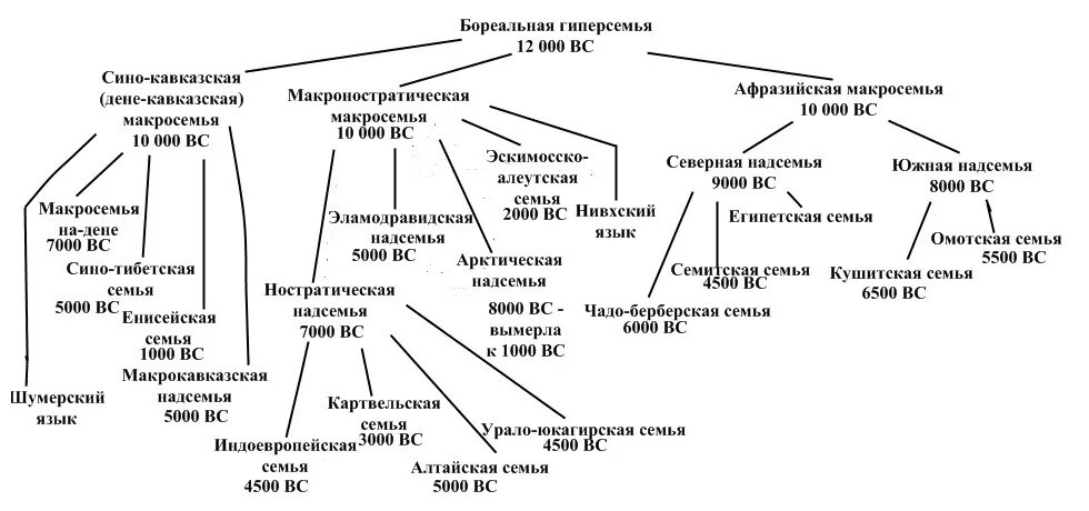 Языки россии схема