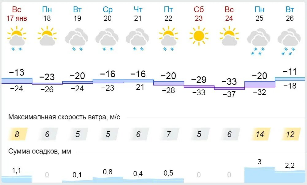 Гисметео бабушкин 10 дней. Погода в Нижневартовске. Погода в Новосибирской области. Нижневартовск климат. Погода в Перми на неделю.