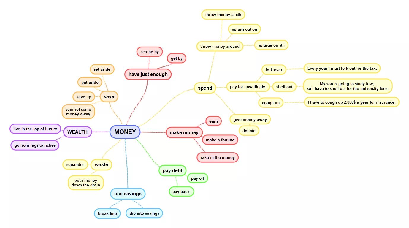 Жизнь карта слов. Mind Map по английскому. Ментальная карта английский. Ментальные карты по английскому языку примеры. Mind Maps на уроках английского языка.