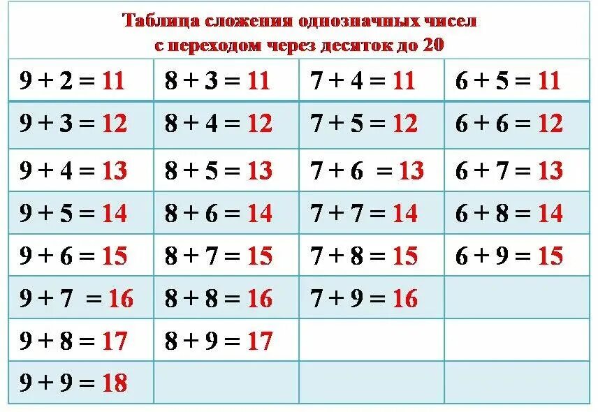 Сложение и вычитание чисел первого десятка. Таблица сложения и таблица вычитания в пределах 20. Таблица сложения и вычитания однозначных чисел в пределах 20. Таблица сложения до 20 с переходом через десяток. Таблица сложения и вычитания с переходом через десяток.