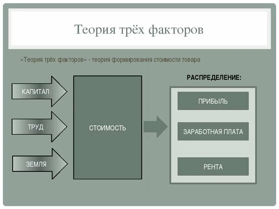 Теория 3 факторов. Теория трех факторов. Теория стоимости Адама Смита. Теория стоимости и распределения. Трудовая теория стоимости Адама Смита.