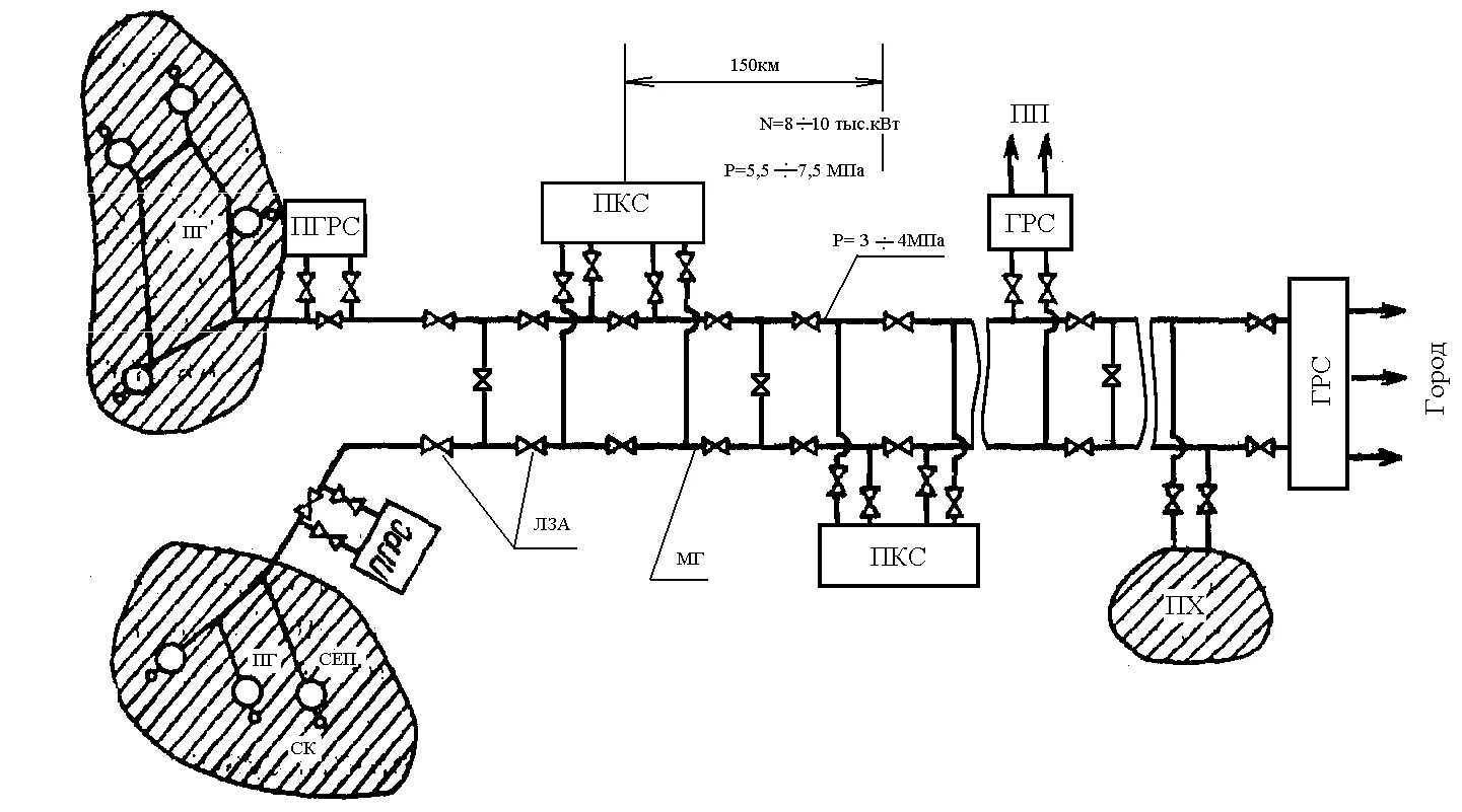 Схема магистральных газопроводов природного газа. Схема транспортировки природного газа. Принципиальная схема магистрального газопровода. Магистральный трубопровод схема системы. Линейная часть магистральных трубопроводов