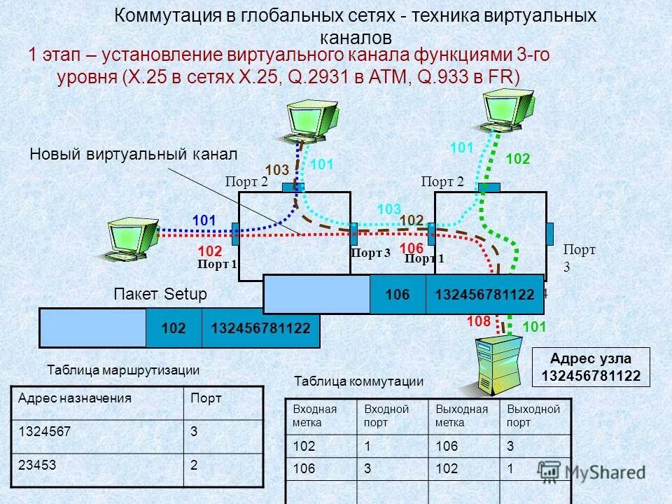 Какое устройство создает виртуальные каналы. Виртуальные каналы в глобальных сетях. таблица виртуальных каналов. коммутируемый виртуальный канал. технология виртуальных каналов.