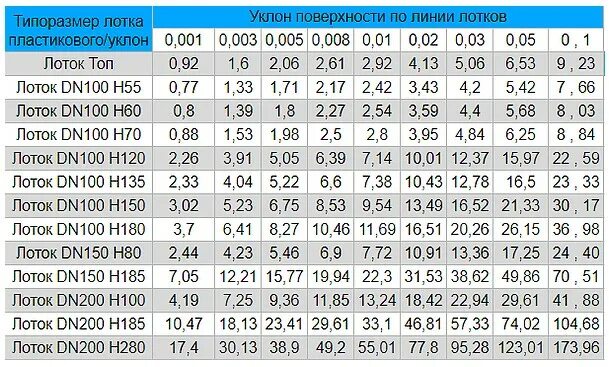 Уклон и диаметр канализации. Пропускная способность лотков для ливневой канализации. Угол уклона канализационной трубы 110 в градусах. Таблица наклона канализационных труб 32 мм. Расход воды канализации