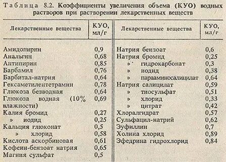 Хлорид натрия коэффициент