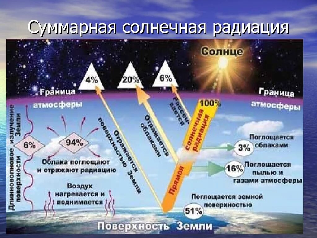 Солнечная радиация и радиационный баланс. Солнечное излучение. География солнечного излучения. Участки солнечной радиации. Суммарная радиация зависит