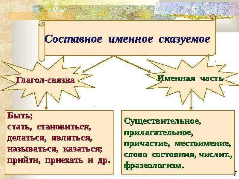 Подлежащее и составное именное сказуемое. Составной именое скащуемое. составное именсказуемое это. составное именное сказуемое. составное именное и глагольное сказуемое.