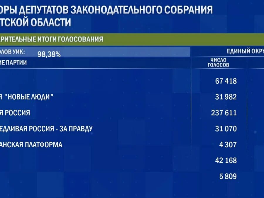 Результаты выборов в ростовской области 2023