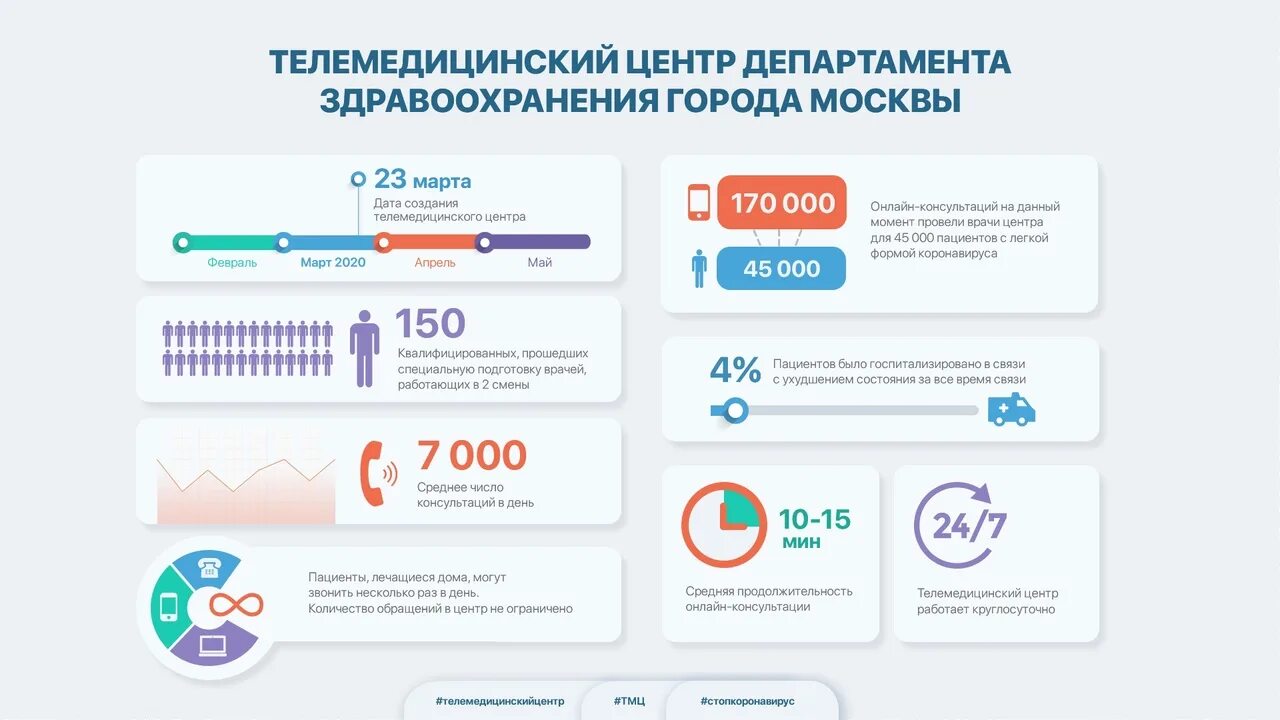 Департамента системы здравоохранения. Телемедицинский центр Москва. Телемедицинский центр департамента здравоохранения Москвы. Телемедицина коронавирус. Департамент здравоохранения Москвы инфографика.