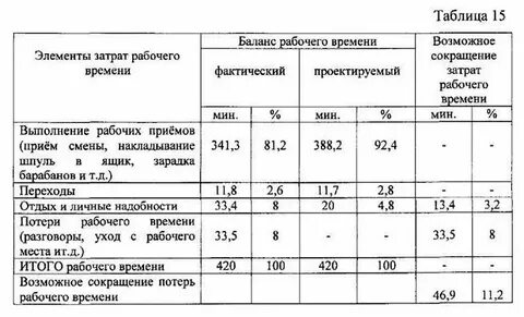 Замер времени затрат