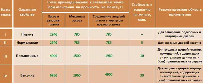 Класс замка какой лучше. Классификация замков по классу надежности. класс безопасности замков для входных дверей. классы взломостойкости замков. класс защиты замка.