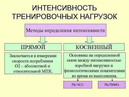 Интенсивность нагрузки измеряется