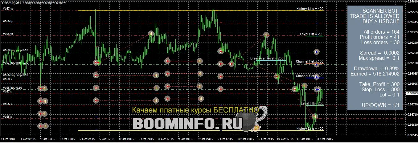 Limit level. Советник форекс. Сетка отложенных ордеров советник. Индикатор выставления сетки ордеров. Советник уровни.