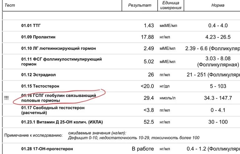 Как понизить гспг. Гспг гормон норма. глобулин связывающие половые гормоны норма таблица. гспг гормон у женщин норма. глобулин связывающий пол гормоны у мужчин норма.