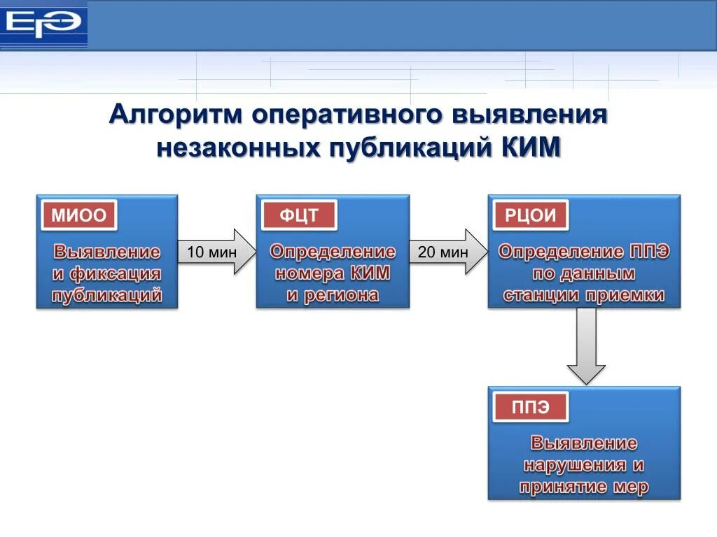 Региональный центр обработки информации осуществляет. Алгоритм оперативного сообщений. Незамедлительно обратиться в РЦОИ. Федеральный центр тестирования регистрация. РЦОИ регистрация на сайте.