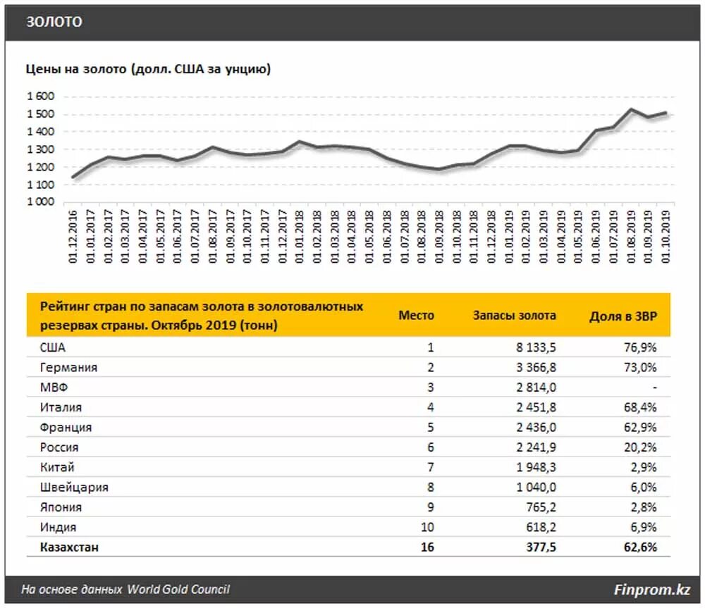 Сколько стоит золото в долларах за унцию. Запасы и добыча золота в мире. Запасы золота в мире. Добыча золота в Казахстане. Объем золота резервов стран.