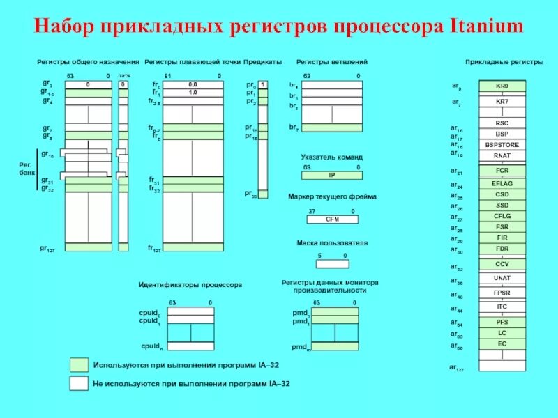 Какие бывают виды регистров. Регистры общего назначения процессора. Структура процессора регистры процессора. Размеры регистров процессора. Регистры процессора назначения регистров.