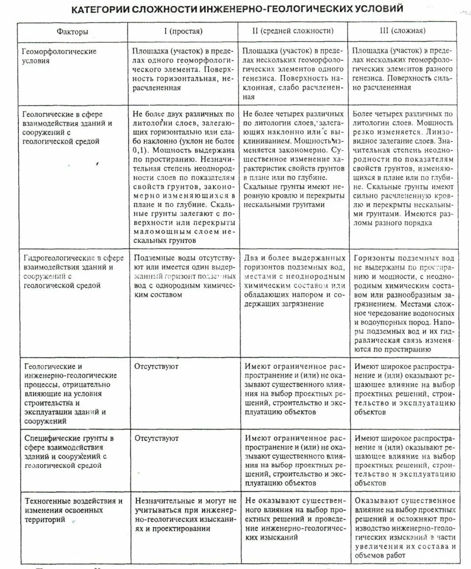 Оценка инженерно-геологических условий площадки строительства. Таблица сложности инженерно-геологических условий. Категории сложности характера инженерно- геологических условий. Характеристики инженерно-геологических условий. Характеристика инженерно геологических условий.