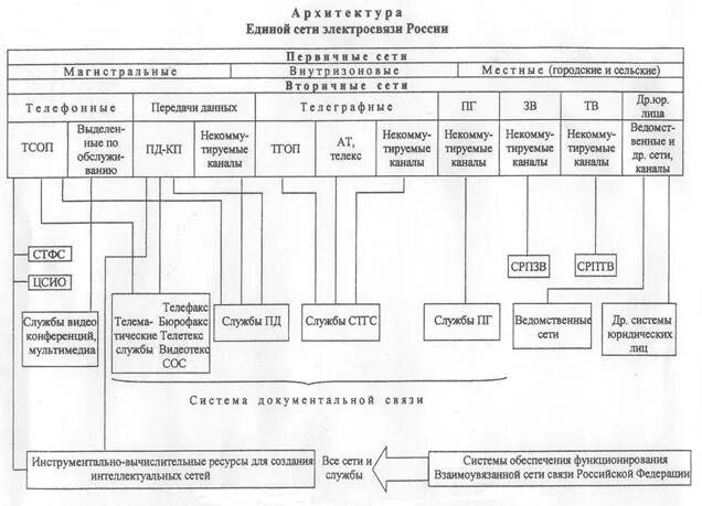 Единая сеть связи. Архитектура Единой сети электросвязи РФ. Структура Единой сети электросвязи. Построение Единой сети электросвязи России. Структурная схема организации электросвязи.