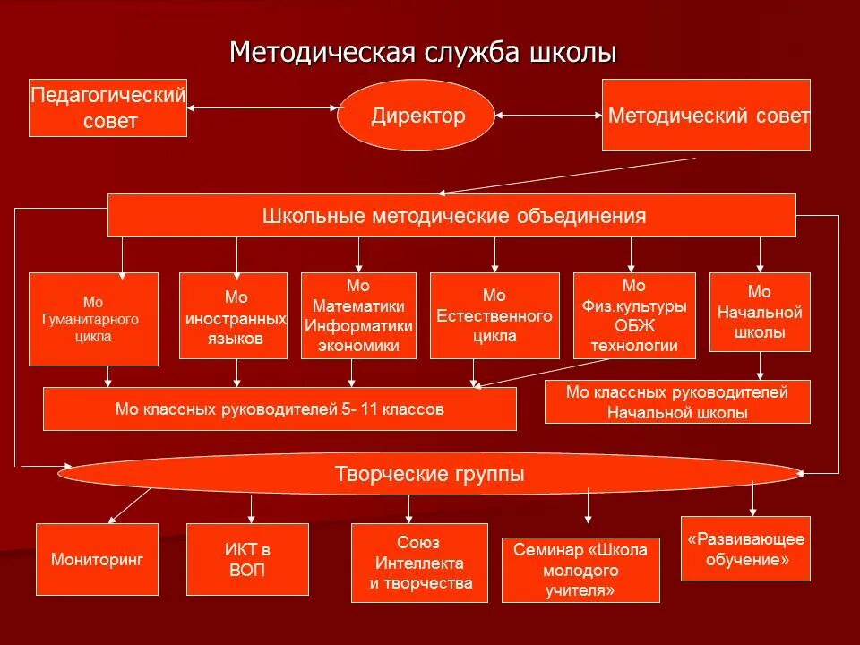 Службы образовательной организации. Модель организации методической службы ОУ. Методическая служба в школе. Схема методической службы в школе. Схема методической работы в школе.