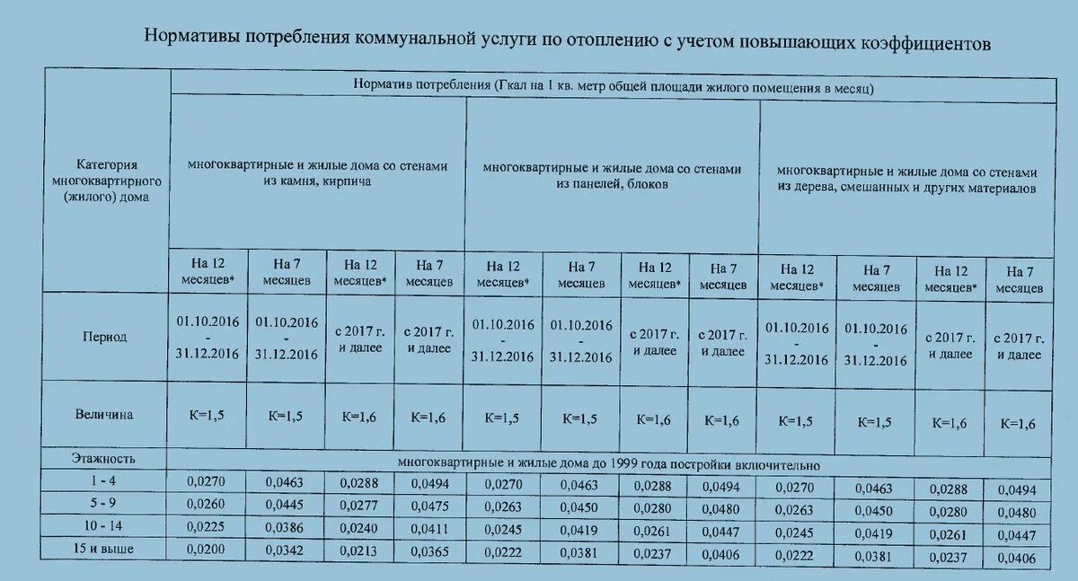 1 гкал на сколько м2