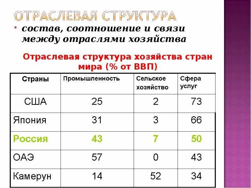 Отраслевая структура Африки. Отраслевая структура хозяйства. Отраслевая структура хозяйства Африки. Отраслевая структура таблица.