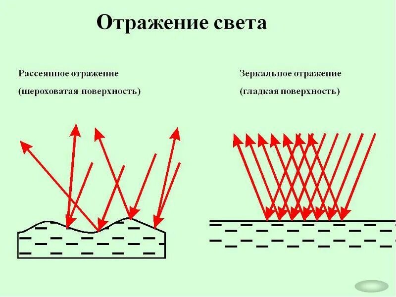 Диффузное отражение характерно для. Зеркальное и диффузное отражение света. зеркальное отражение света. диффузное отражение света. диффузное и рассеянное отражение. зеркальное и рассеянное отражение света.