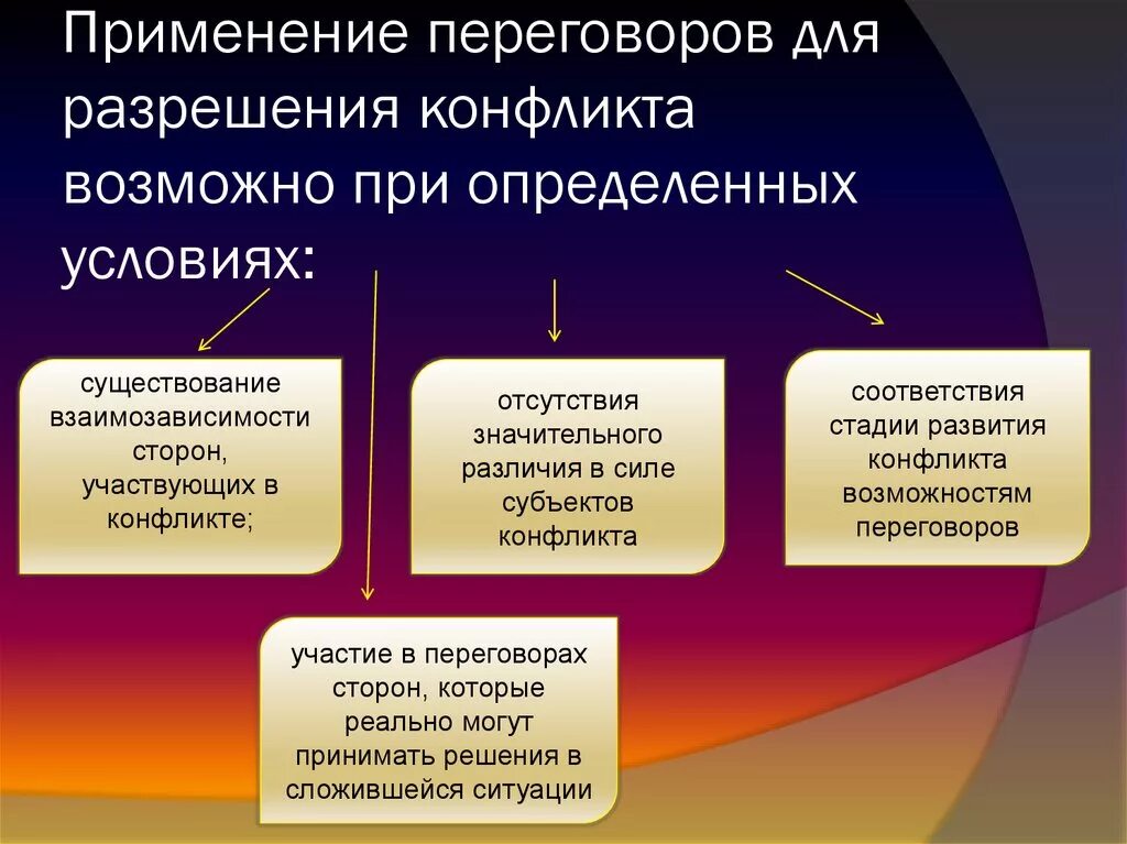 По средством переговоров. Переговоры как способ разрешения конфликта. Переговорный процесс как способ разрешения конфликтов. Переговоры как метод разрешения конфликтов. Способ решение конфликта переговорами примеры.