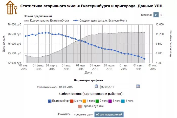 Росстат жилье. Статистика жилье. количество квартир в красноярске статистика. количество квартир в россии статистика. площадь жилья в свердловске в среднем.