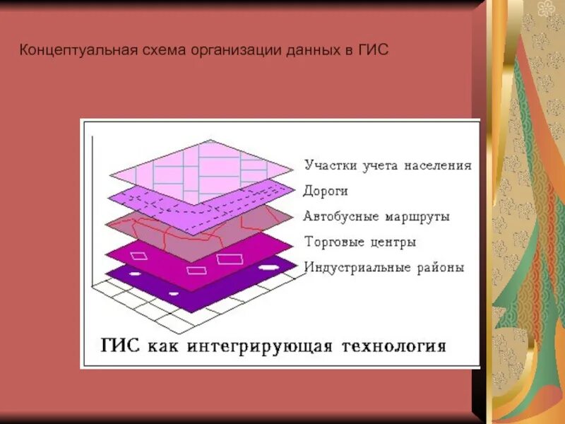 Виды информации в гис. Концептуальная схема. слои гис. концептуальные модели пространственной информации. хранение информации гис.