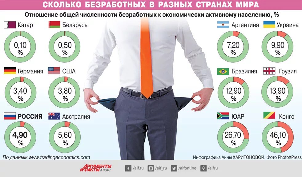 Безработица в России инфографика. Инфографика статистика. Инфографика по безработице. Процент безработицы в мире.