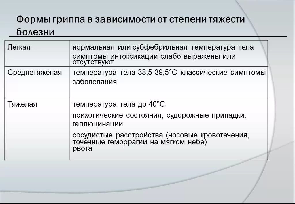 Формы гриппа. Формы тяжести гриппа. Степени тяжести гриппа. Грипп формы заболевания.