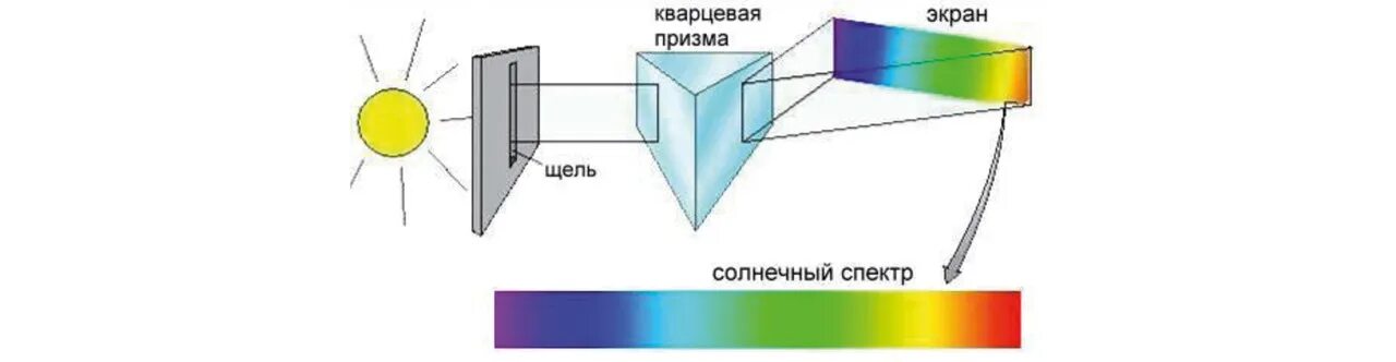 Дисперсия света схема. Разложение белого света в спектр опыт Ньютона. Опыт Ньютона спектр Призма. Дисперсия схема опыта Ньютона.