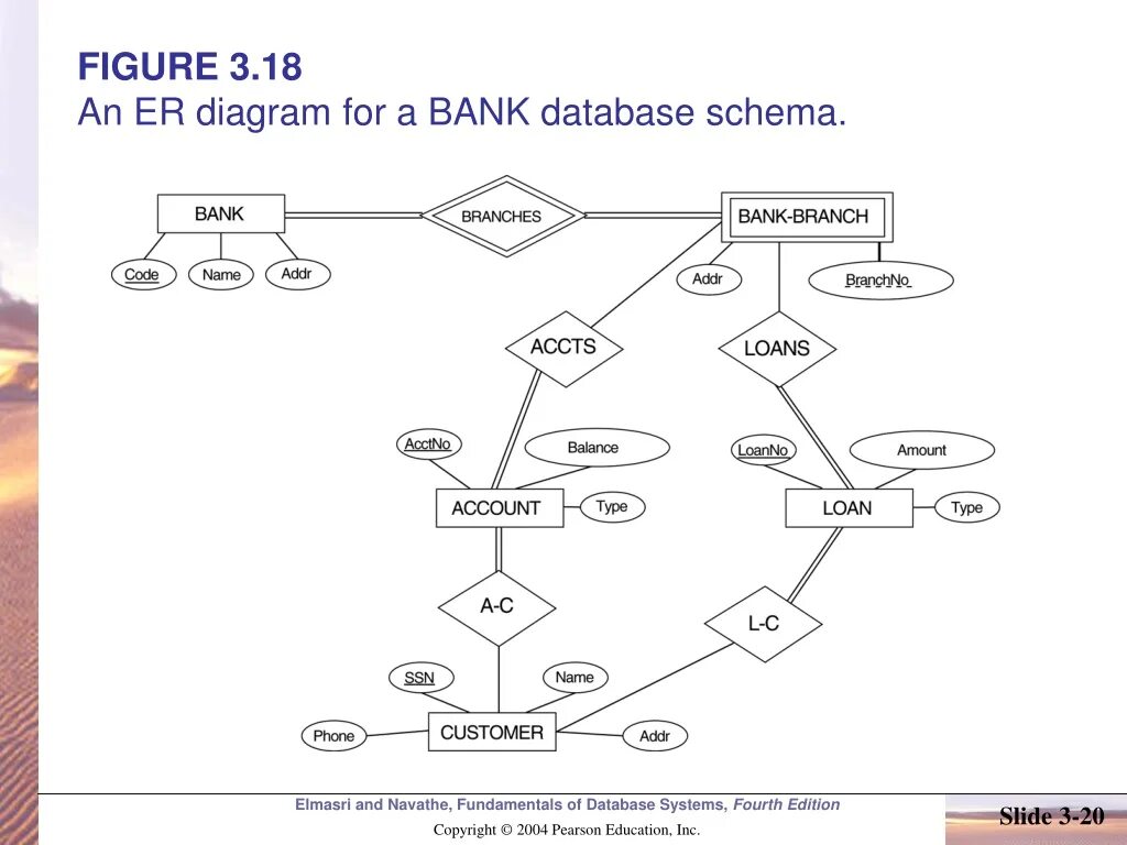 Bank database. Er диаграмма банка. Er диаграмма базы данных банка. Er diagram банк. Ер диаграмма банка.
