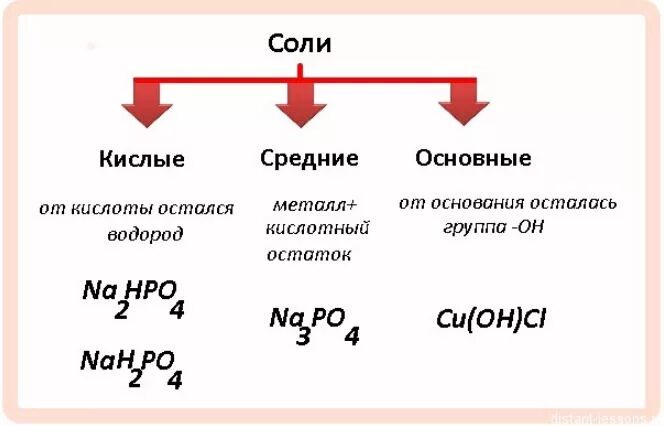 Фосфат 0,2. Кислые соли состоят из. Kh2po4 средняя соль. Получение основных солей. Кислая соль и основание.